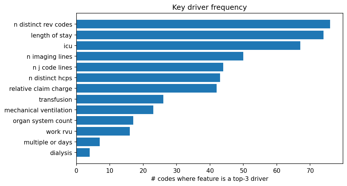 Key driver frequency
