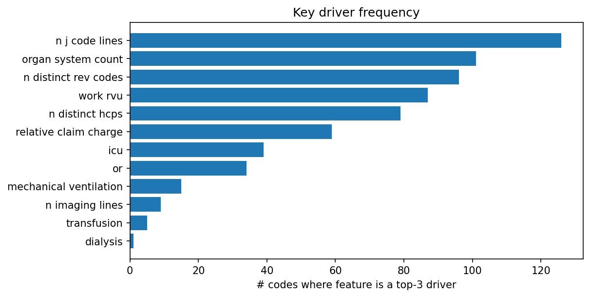 Key driver frequency