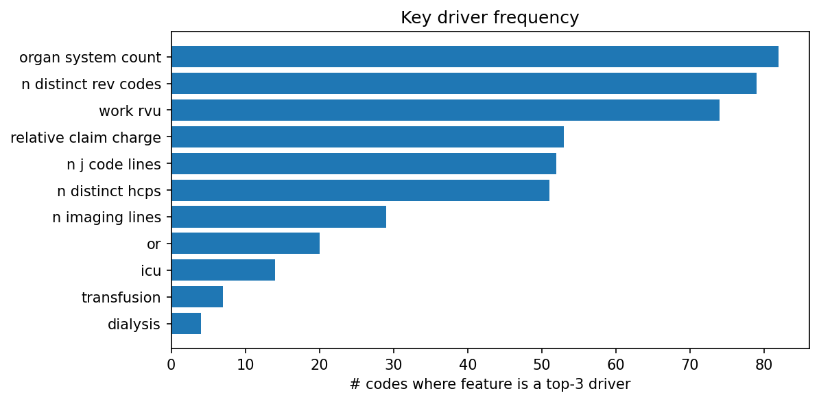 Key driver frequency