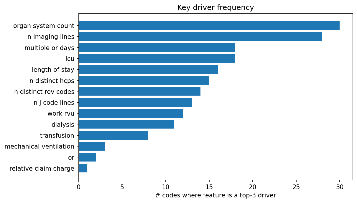 Key driver frequency