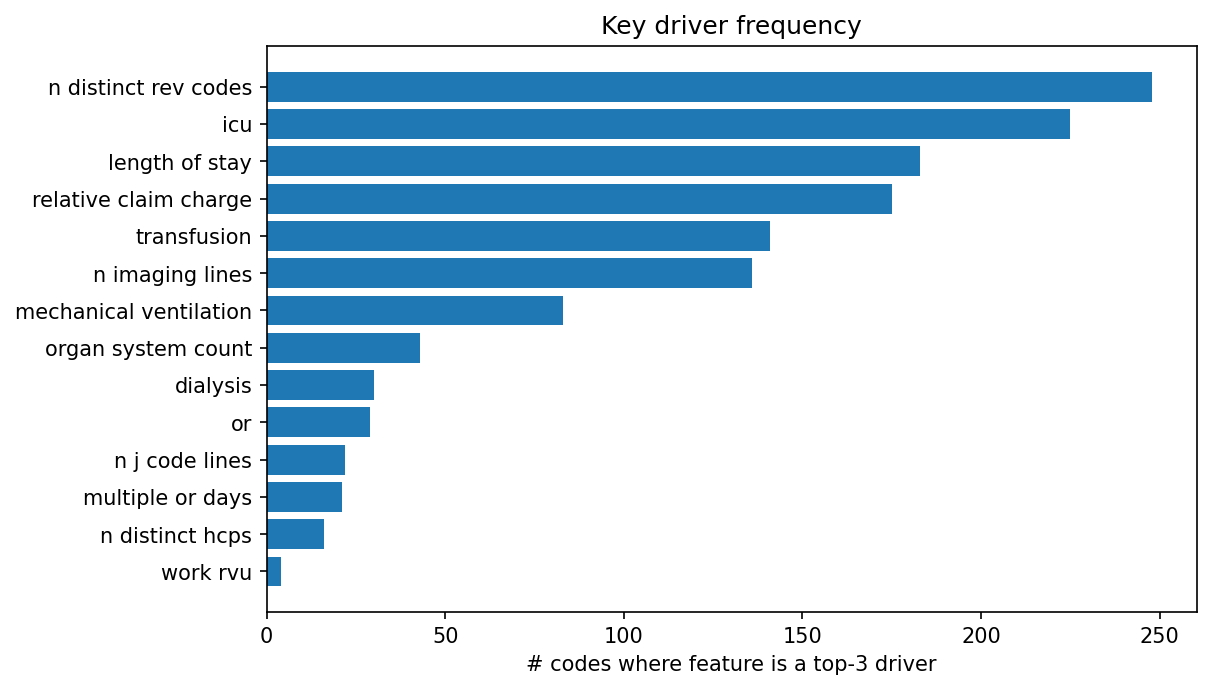 Key driver frequency