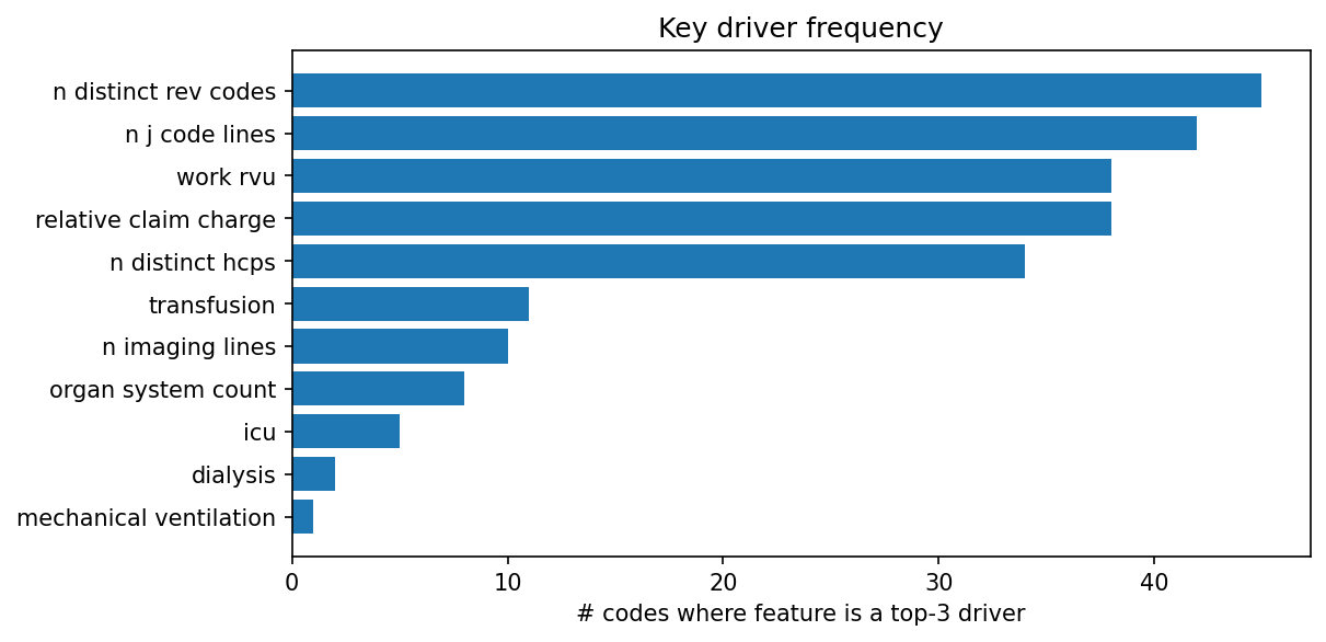 Key driver frequency