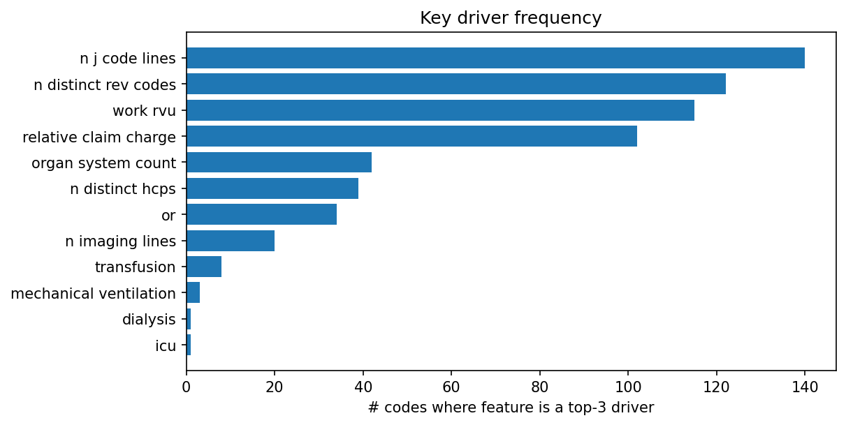 Key driver frequency