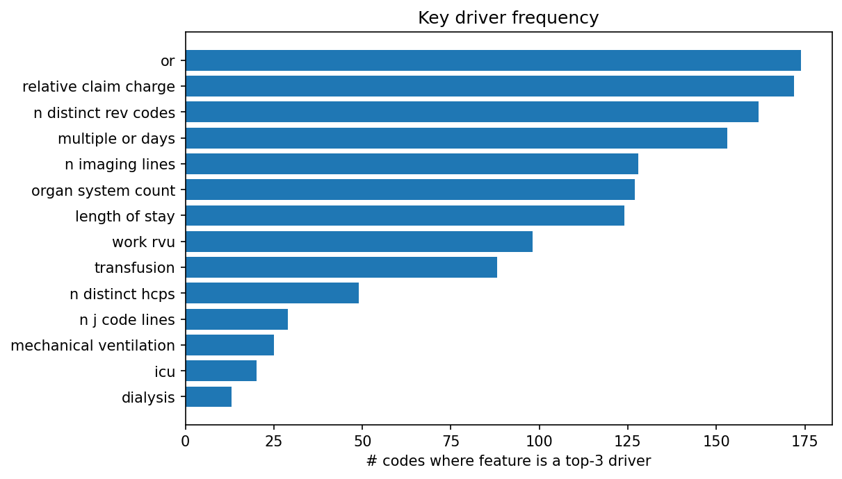 Key driver frequency