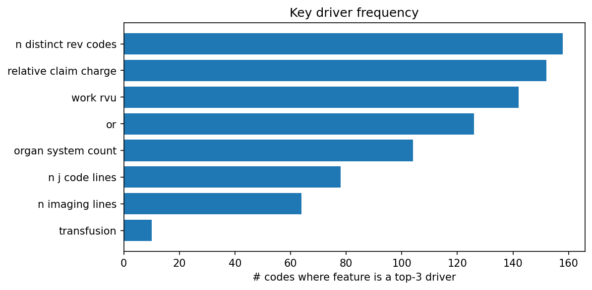 Key driver frequency
