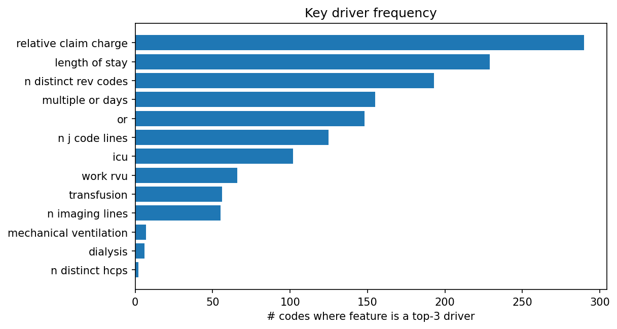 Key driver frequency