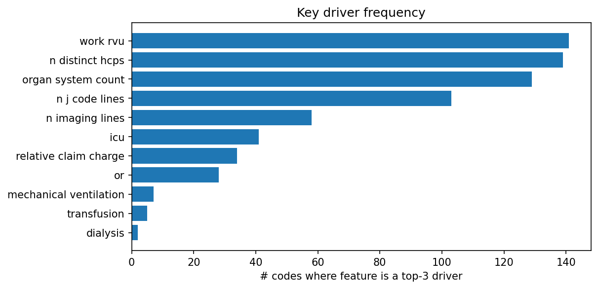 Key driver frequency