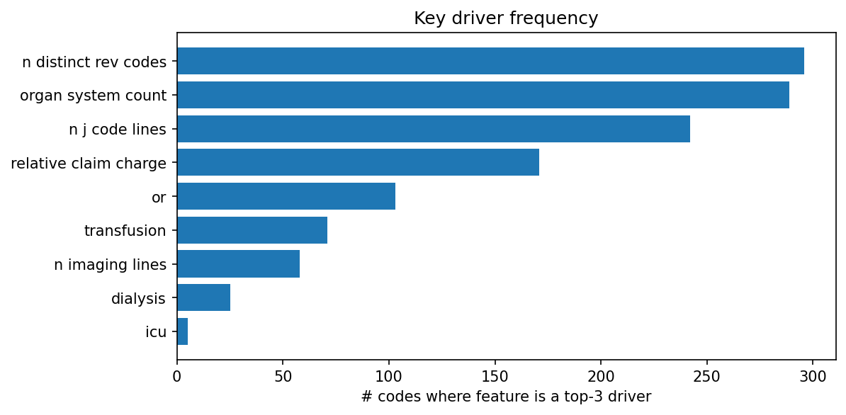 Key driver frequency