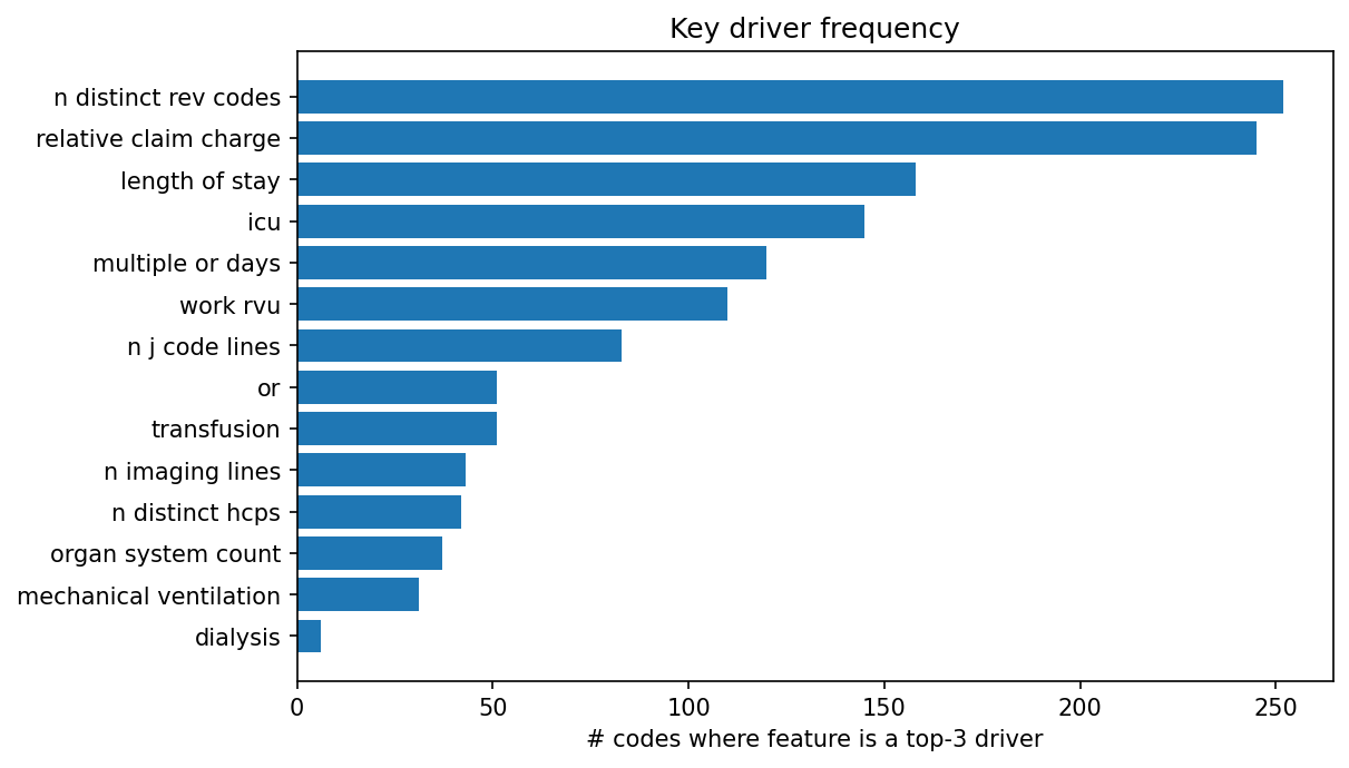 Key driver frequency