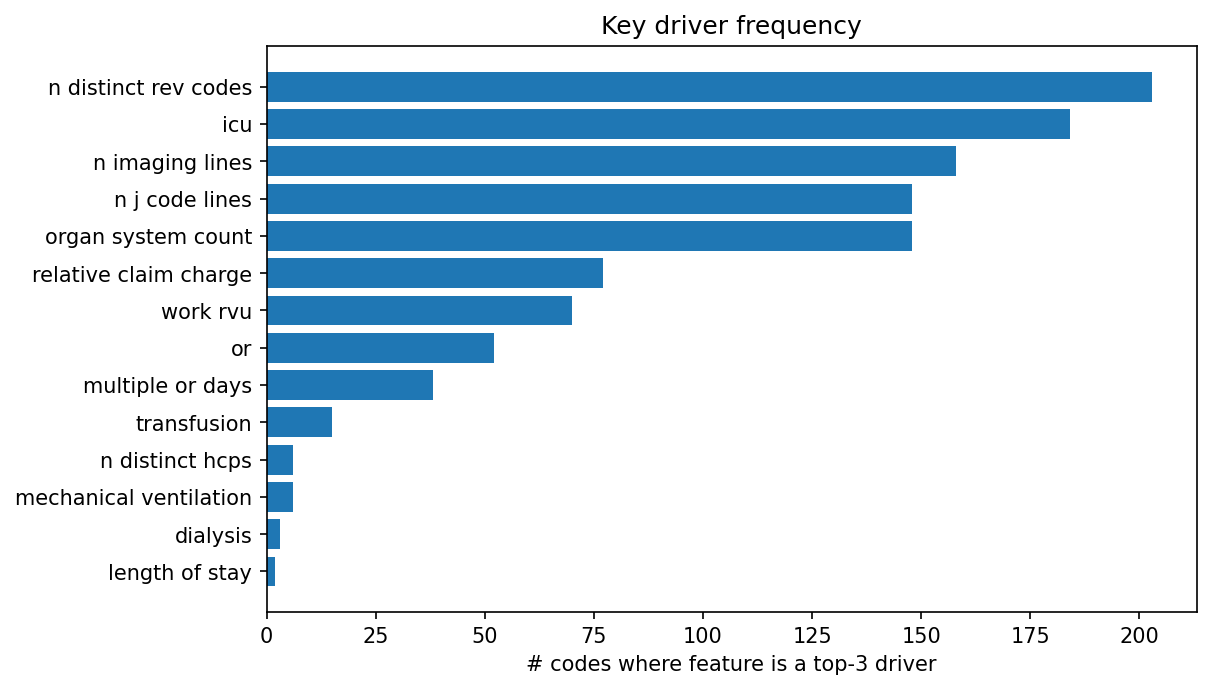 Key driver frequency