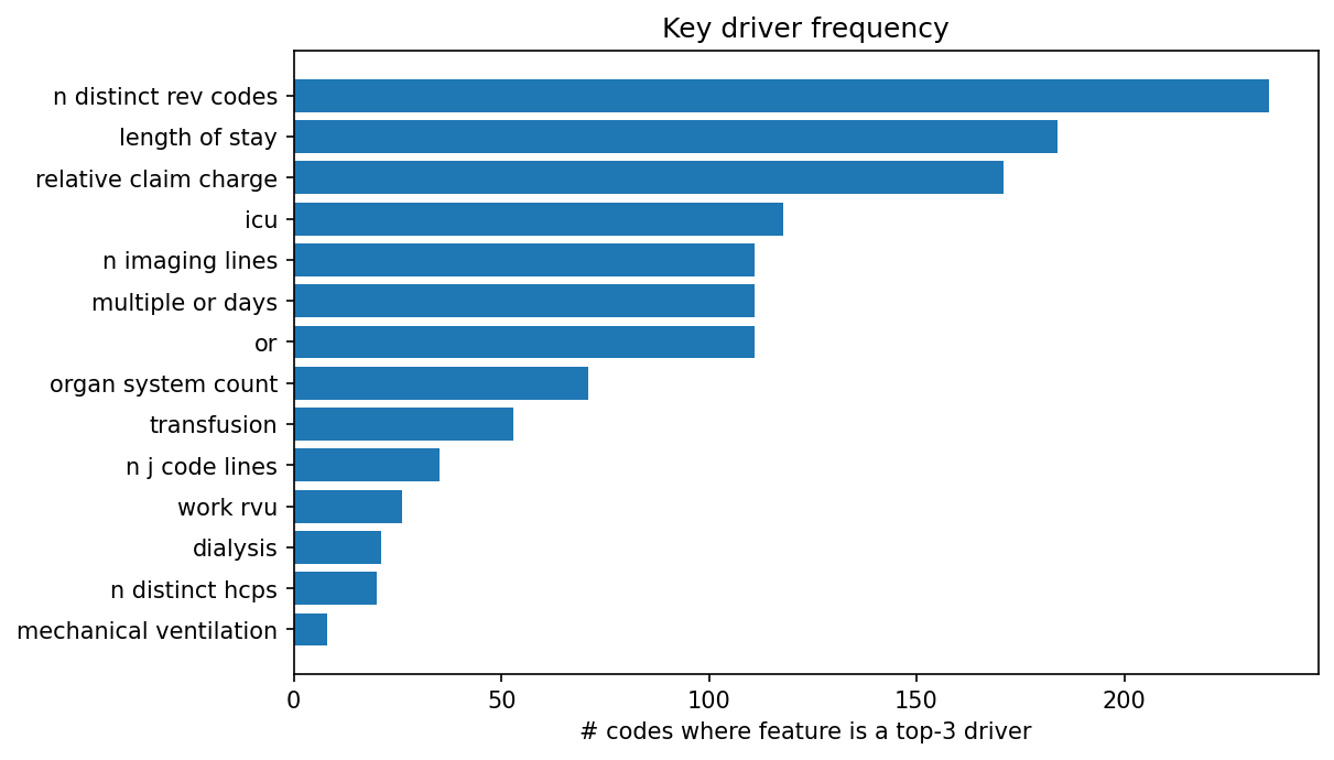 Key driver frequency