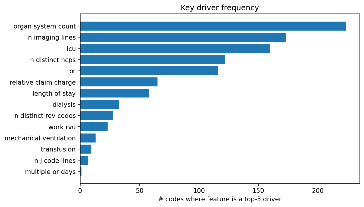 Key driver frequency