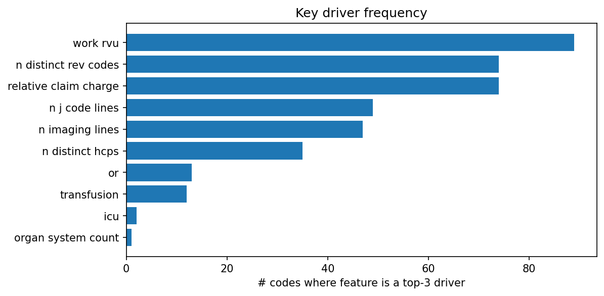 Key driver frequency