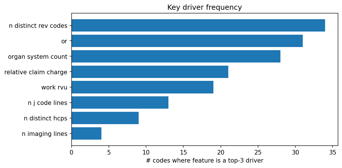 Key driver frequency