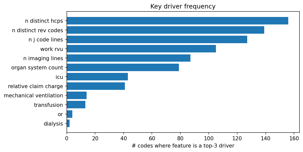 Key driver frequency