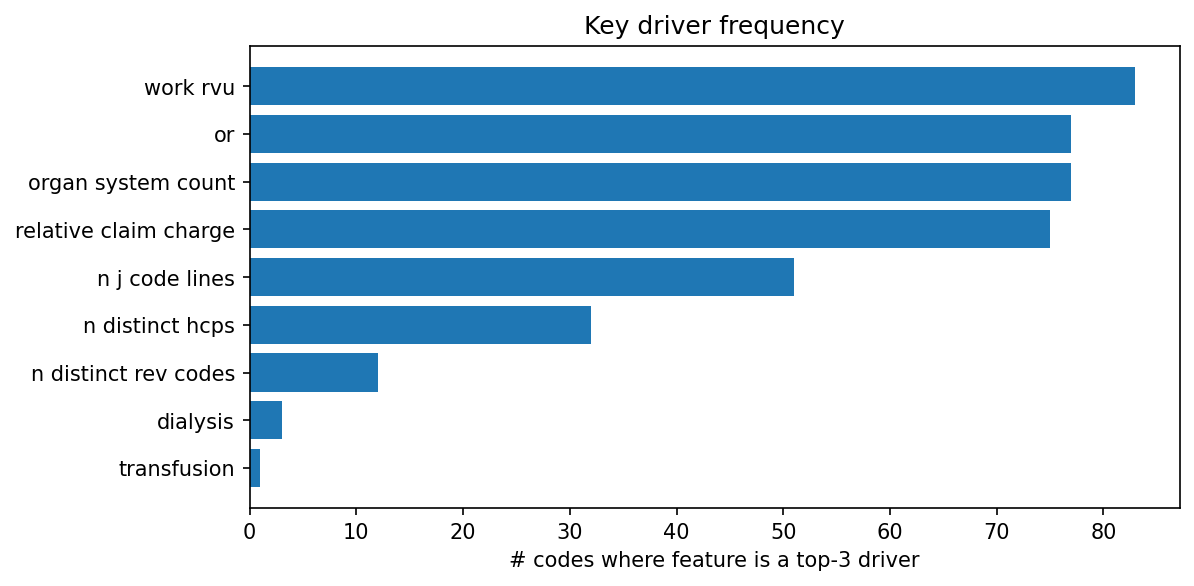 Key driver frequency