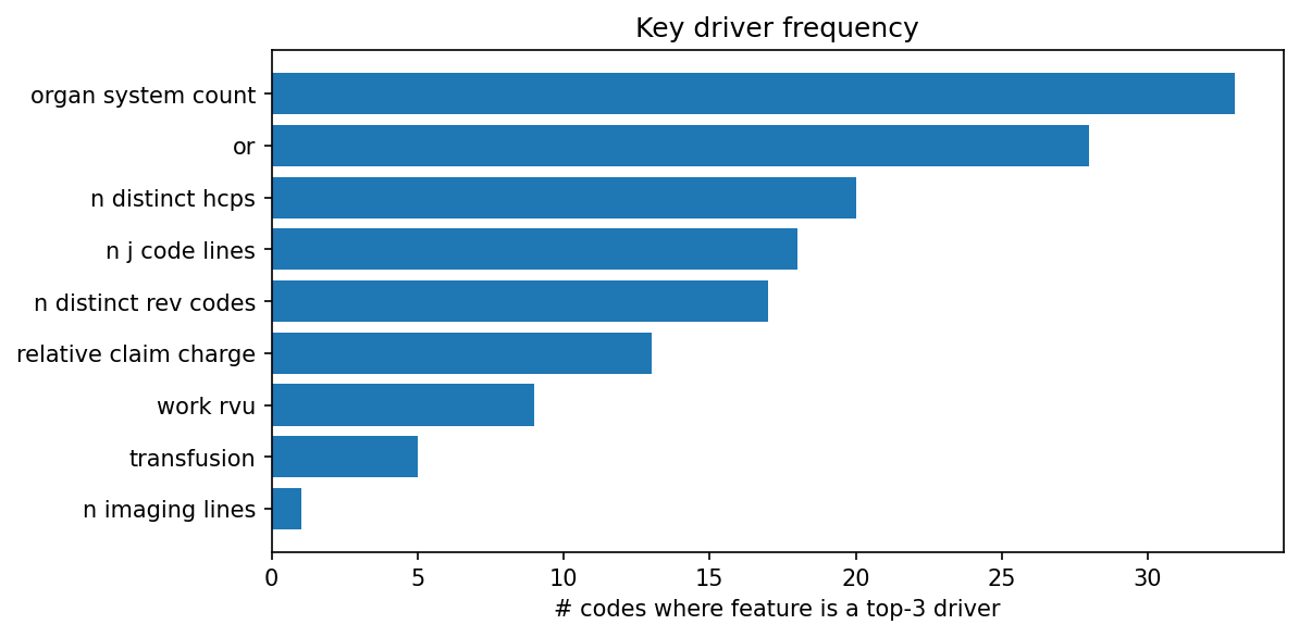 Key driver frequency