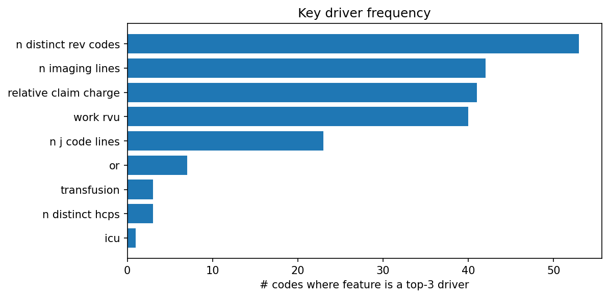 Key driver frequency