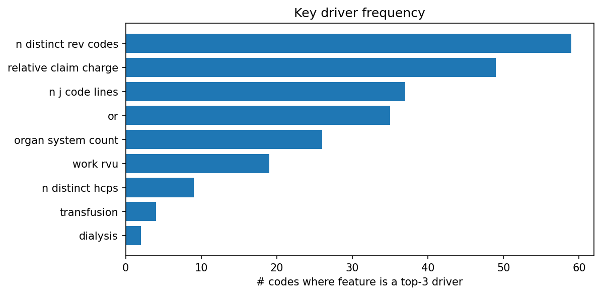 Key driver frequency