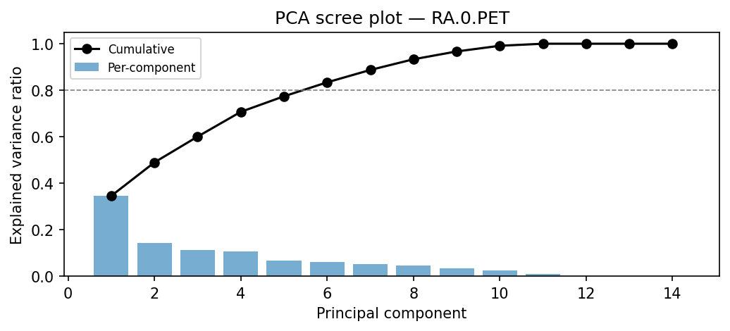PCA scree plot
