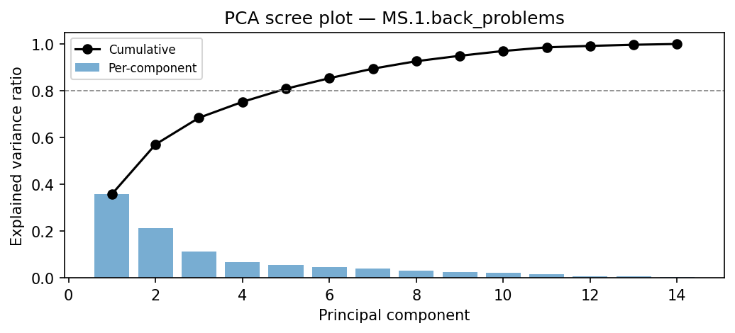 PCA scree plot