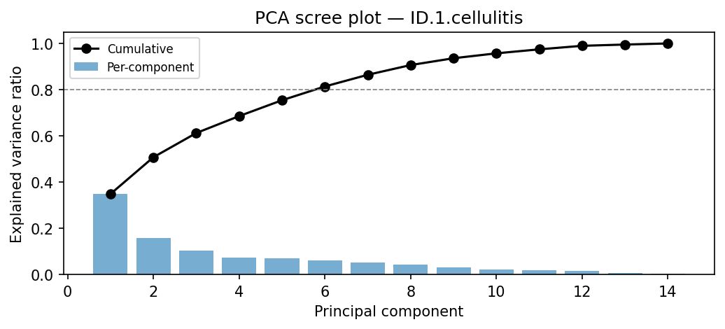 PCA scree plot