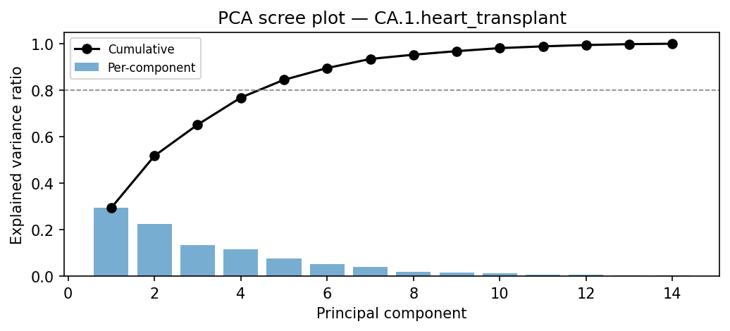 PCA scree plot