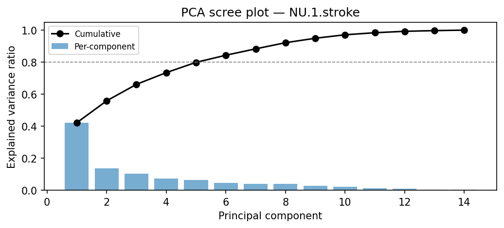 PCA scree plot