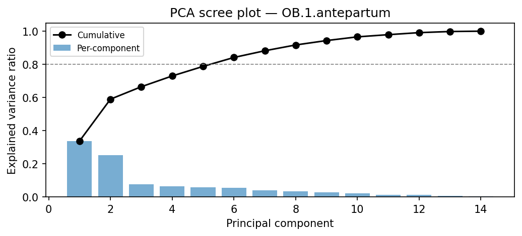 PCA scree plot