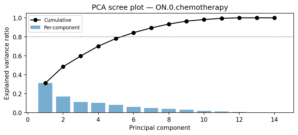 PCA scree plot