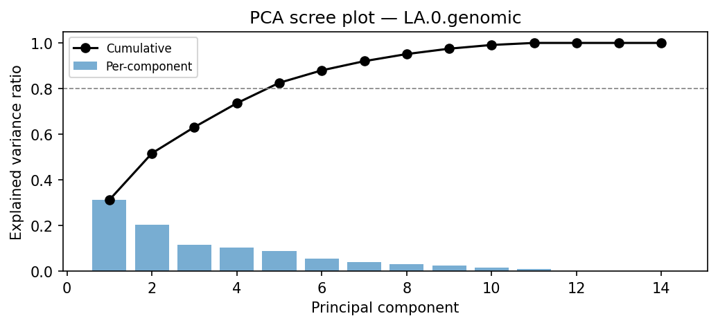 PCA scree plot