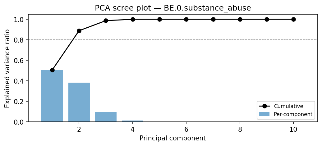 PCA scree plot