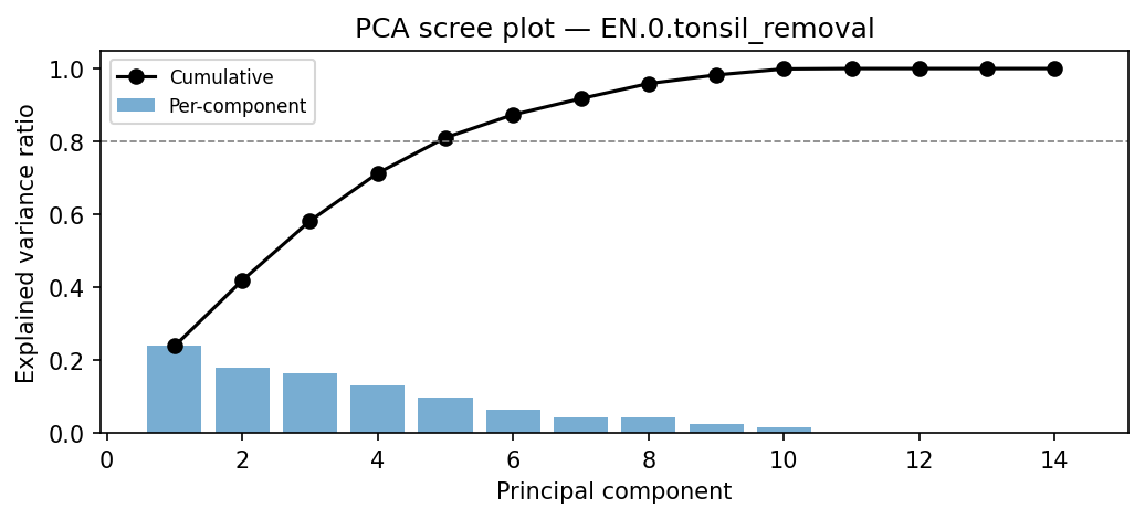 PCA scree plot