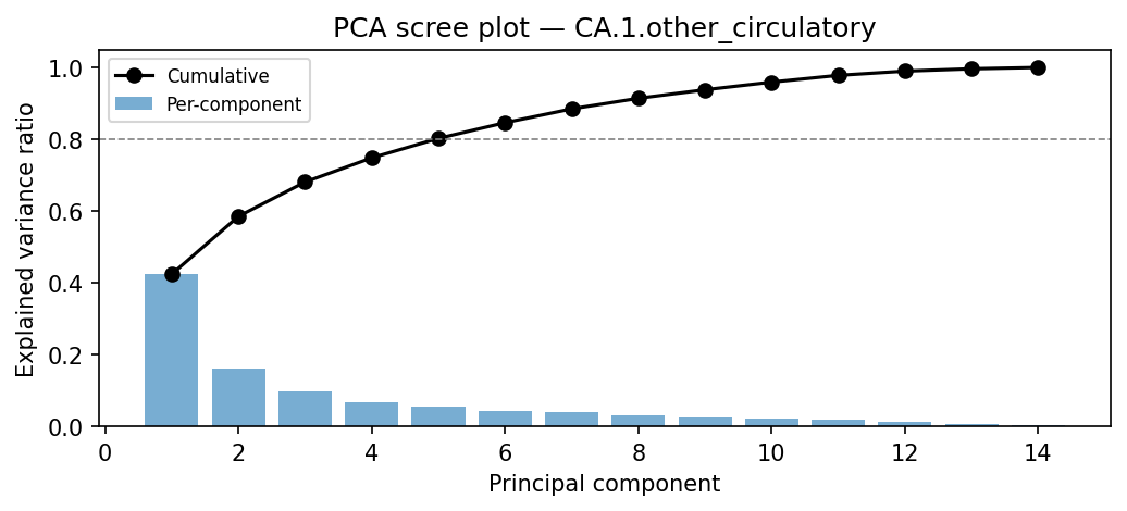 PCA scree plot