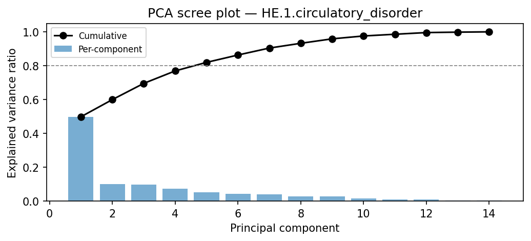 PCA scree plot