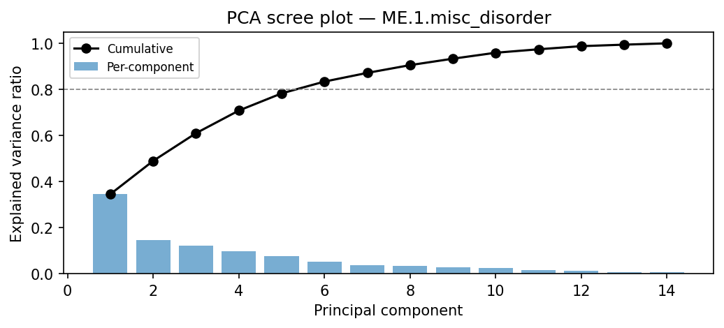 PCA scree plot