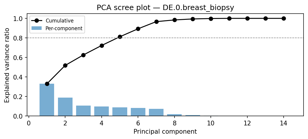 PCA scree plot