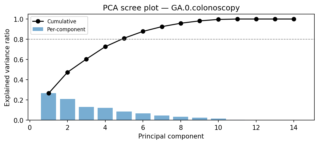 PCA scree plot