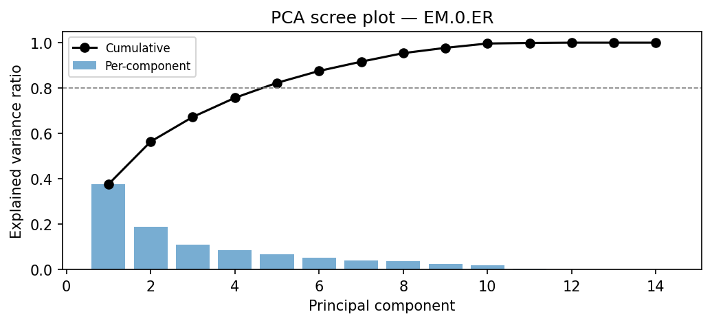 PCA scree plot