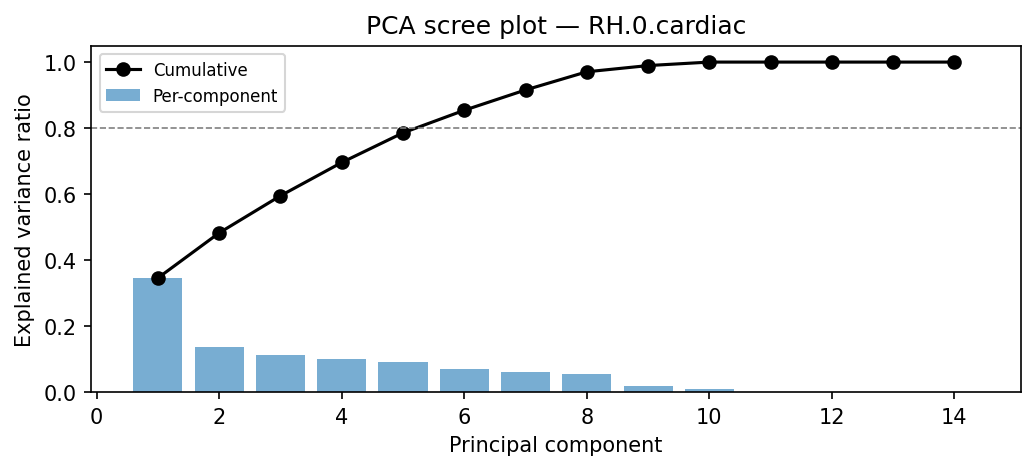PCA scree plot