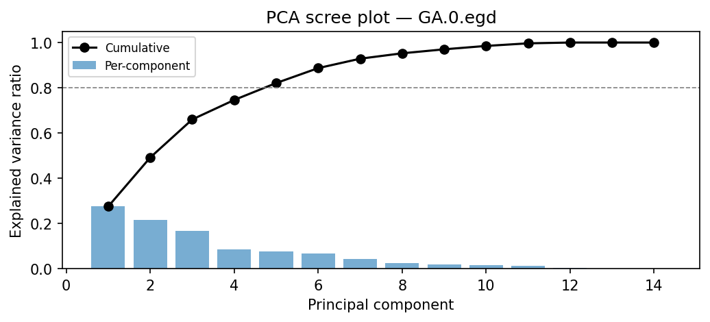 PCA scree plot