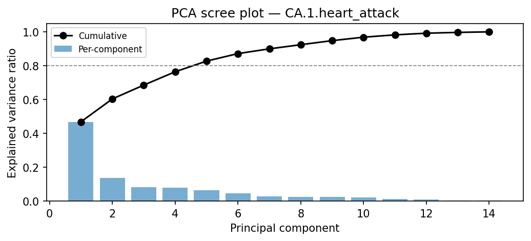 PCA scree plot