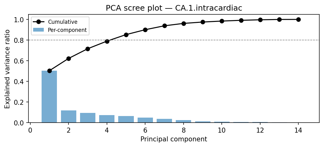 PCA scree plot