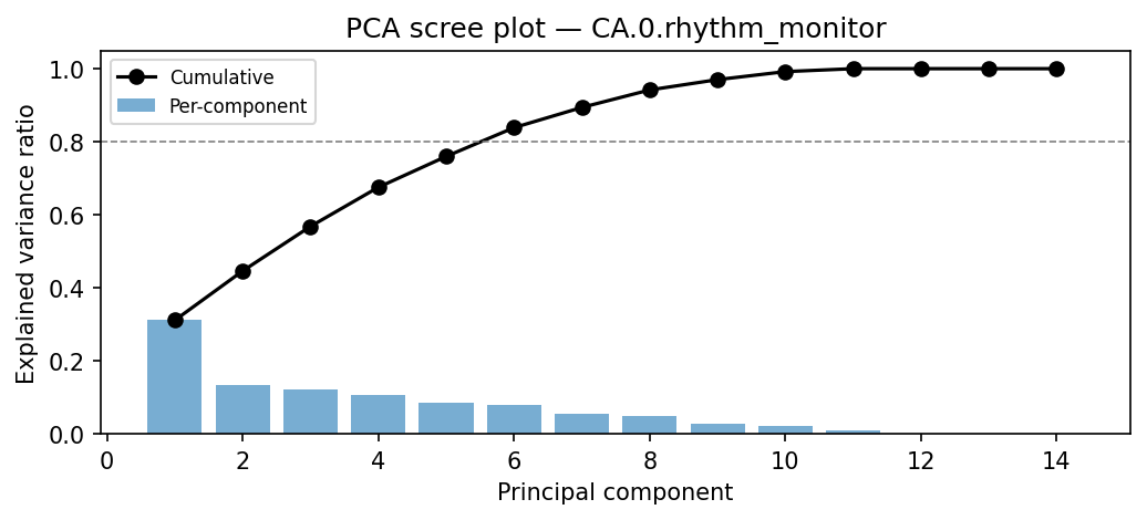 PCA scree plot