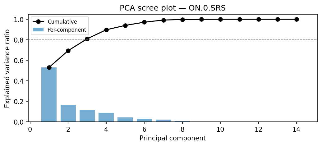 PCA scree plot