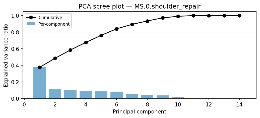 PCA scree plot