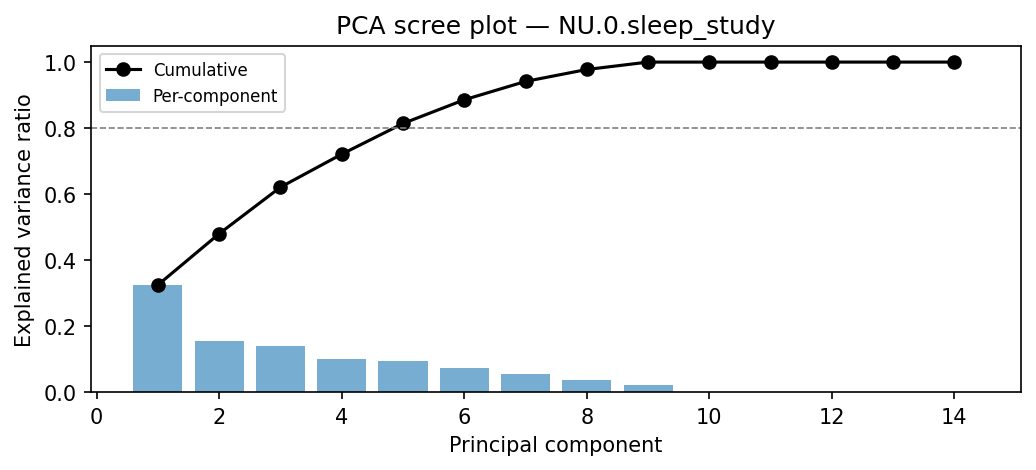 PCA scree plot