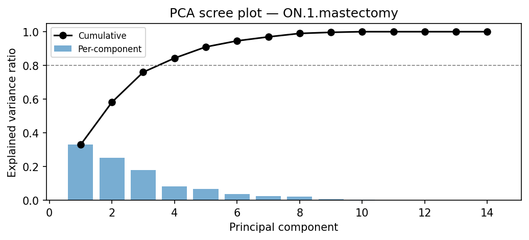 PCA scree plot