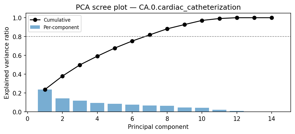 PCA scree plot