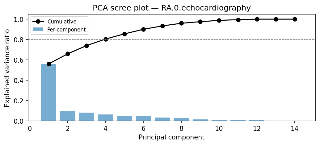 PCA scree plot